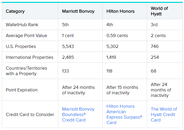 6 Marriott Review