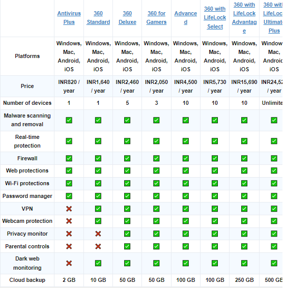 Norton 360 Antivirus